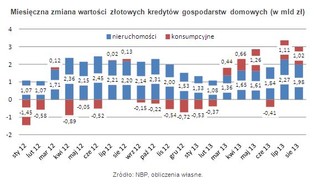 Polacy znów zaczęli zaciągać kredyty. Dobra passa na rynku trwa