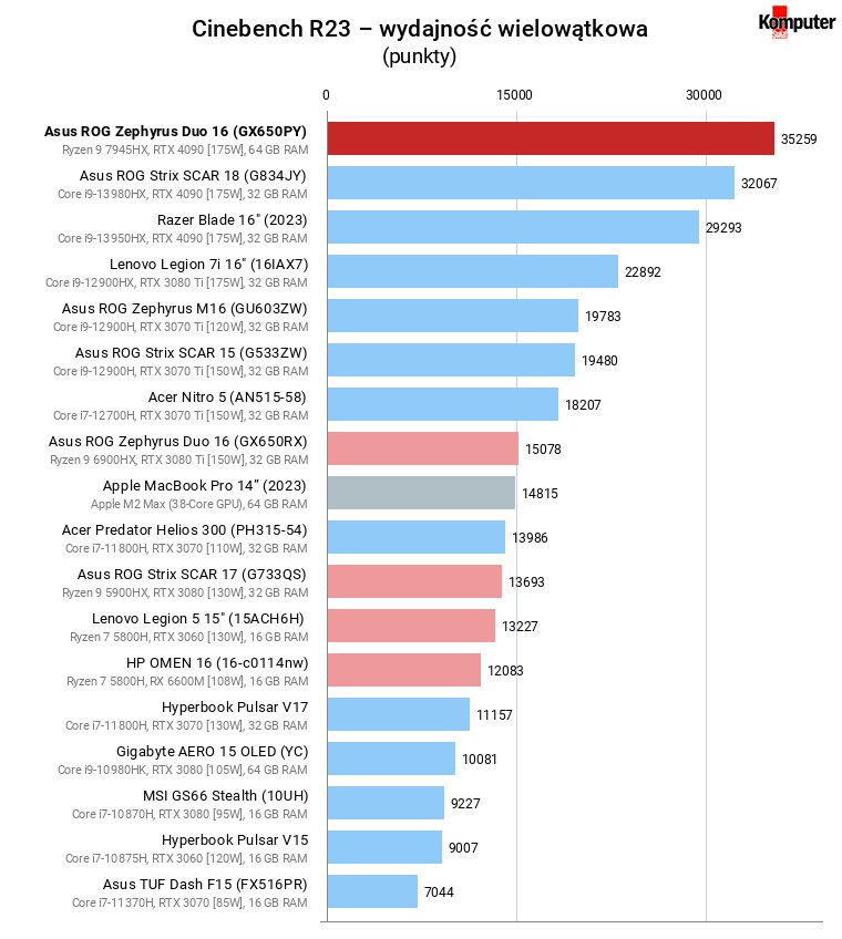 Cinebench R23 – wydajność wielowątkowa