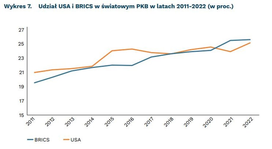 BRICS przerasta udział USA w światowym PKB.