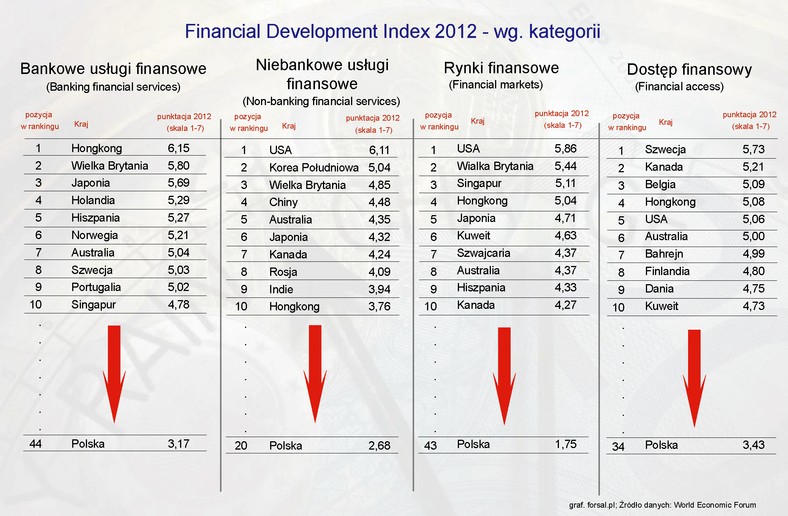 Financial Development Index 2012 - według kategorii - 2