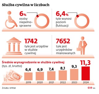 Służba cywilna w liczbach