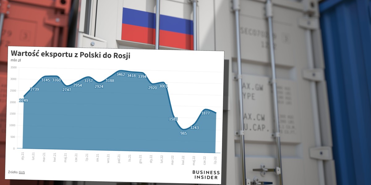 Spadki eksportu do Rosji są wyraźne, ale nie całkowite