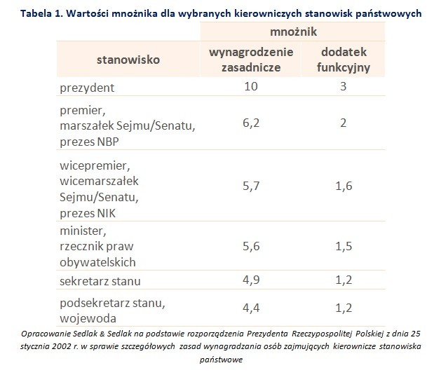 Wartość mnożnika dla wybranych kierowniczych satnowisk państwowych