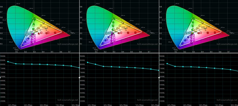 Wykresy gamutu oraz temperatury bieli w skali jasności dla (od lewej): Redmi 9, Redmi 9A i Redmi 9C NFC. Wykresy wyskalowane dla wymagań podstawowej przestrzeni barwowej sRGB (kliknij, aby powiększyć)