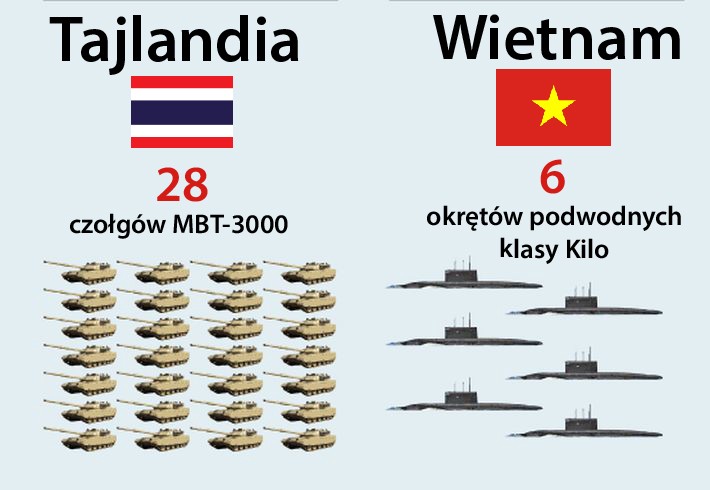 <b>Tajlandia</b><br><br>
<b>28 czołgów MBT-3000 </b>wyprodukowanych w Chinach przez North Industries Corp. Wartość kontraktu to 150 mln USD. <br><br><br>

<b>Wietnam</b><br><br>
<b>6 okrętów podwodnych klasy Kilo</b> zamówionych w Admiralty Shipyards w Rosji. Kontrakt wart jest 1,8 mld USD.