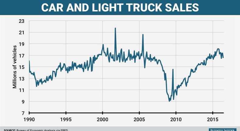 US Auto Sales Graphic