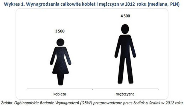 Wykres 1. Wynagrodzenia całkowite kobiet i mężczyzn w 2012 roku (mediana, PLN), źródło: Sedlak&Sedlak