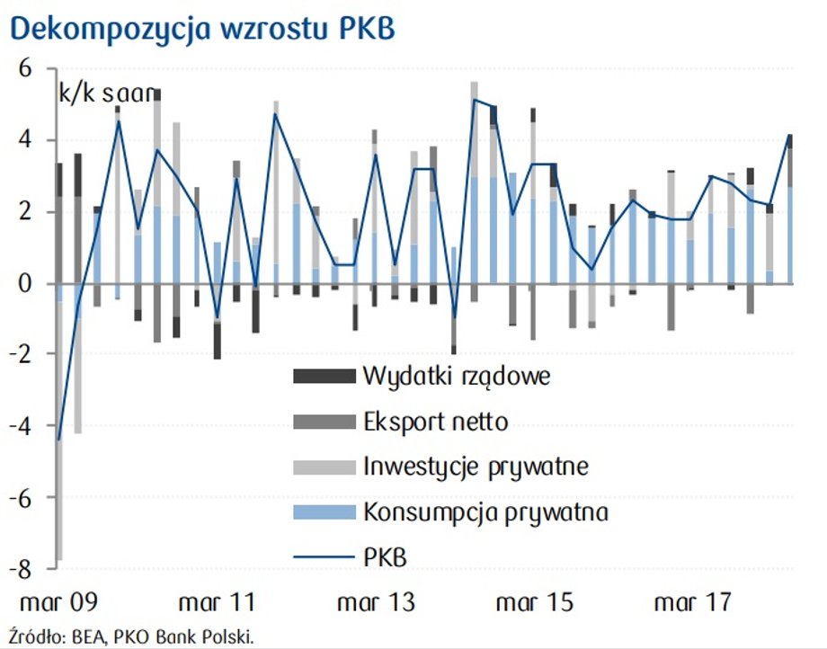 Składowe wzrostu PKB w USA w II kw. 2018 r.