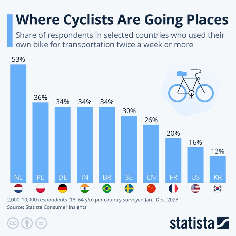 Udział osób, które jeżdżą na rowerze dwa lub więcej razy w tygodniu