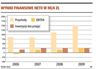 Netia oszczędza, ale chce mieć 1 mln klientów internetowych