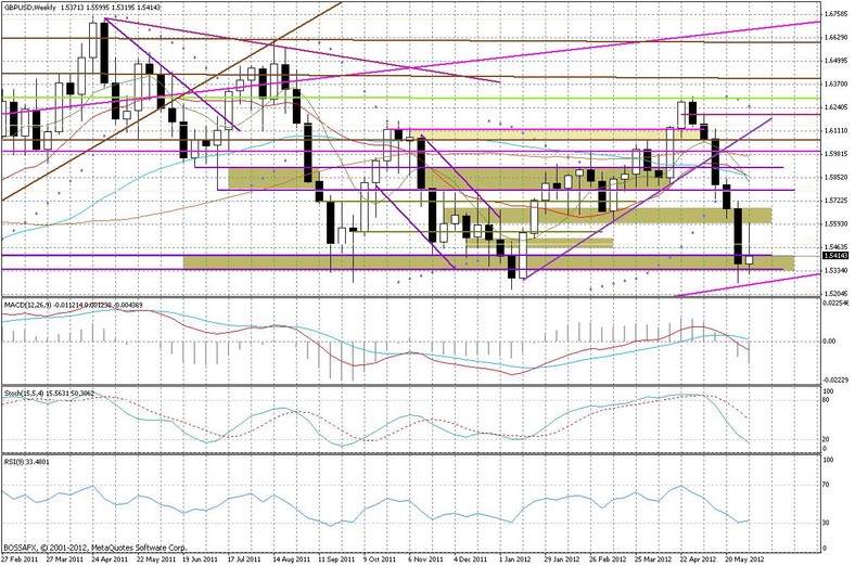 Wykres tygodniowy GBP/USD