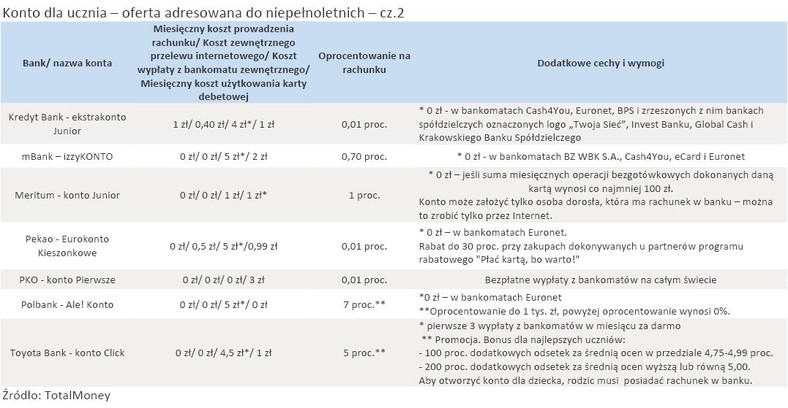 Konto dla ucznia – oferta adresowana do niepełnoletnich – cz.2