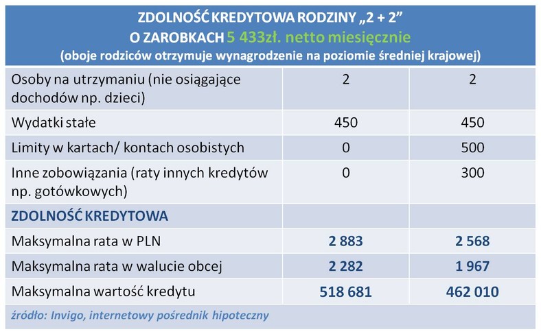 Zdolność kredytowa rodziny 2+2