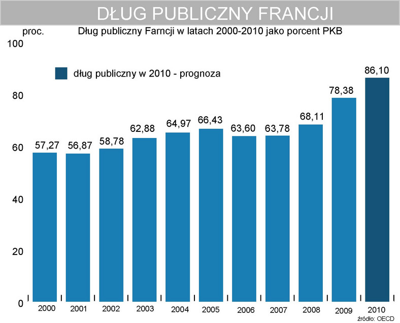 Dług publiczny Francji do 2010 roku
