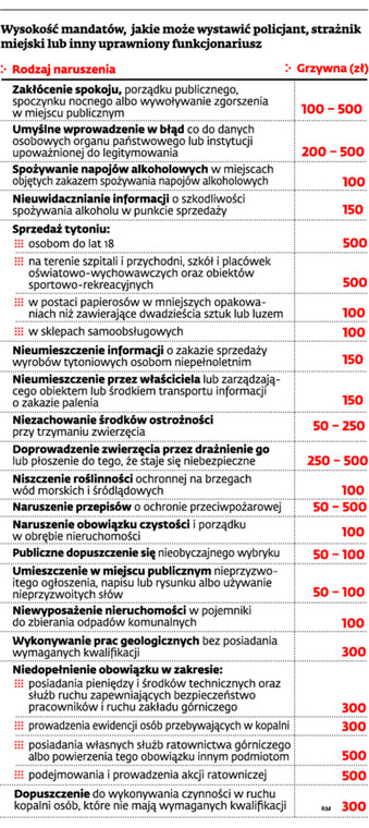 Wysokość mandatów, jakie może wystawić policjant, strażnik miejski lub inny uprawniony funkcjonariusz