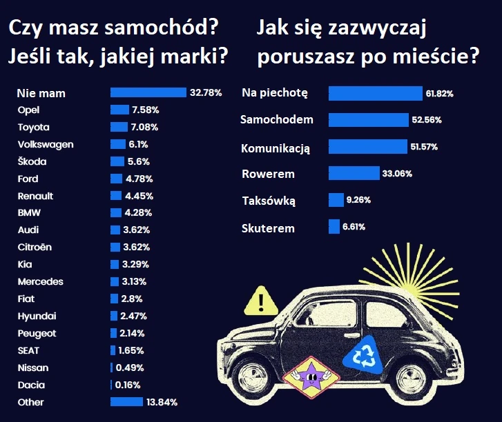 Czy programiści mają samochody, a jeśli tak to jakie?