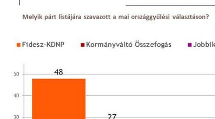 Nézőpont: A Fideszé a szavazatok majdnem fele!