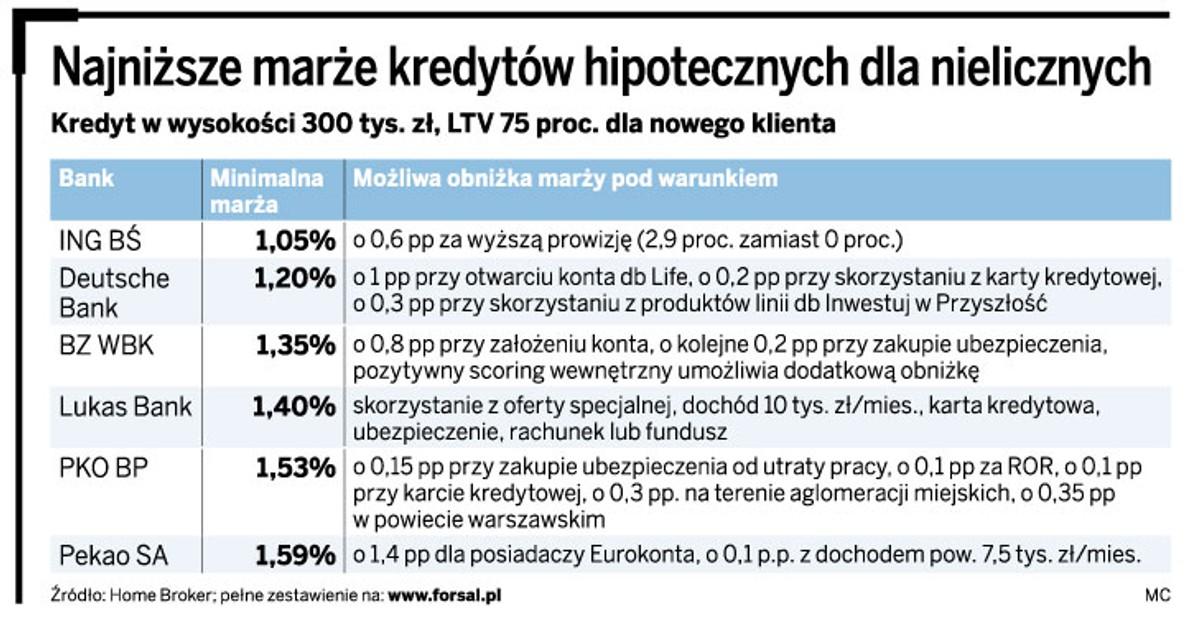 Najniższe marże kredytów hipotecznych dla nielicznych