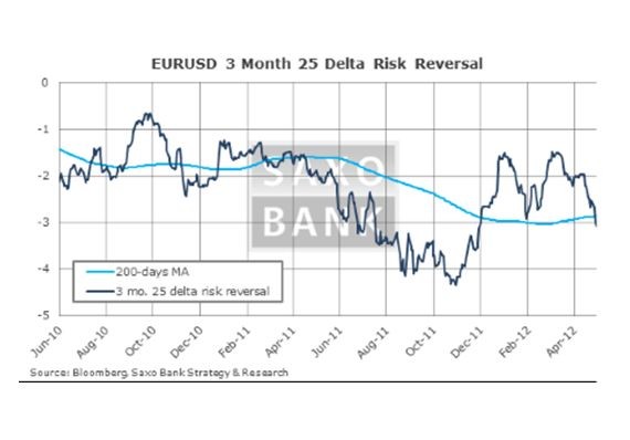 Risk reversal na eurodolarze