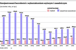 Wśród bezrobotnych z wyższym wykształceniem dominują kobiety