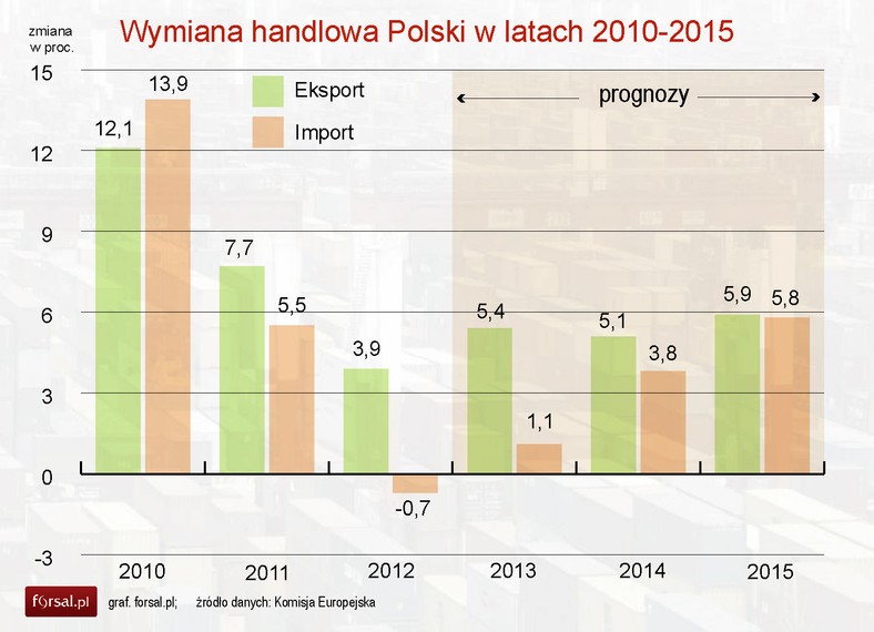 Wymiana handlowa Polski w latach 2010-2015