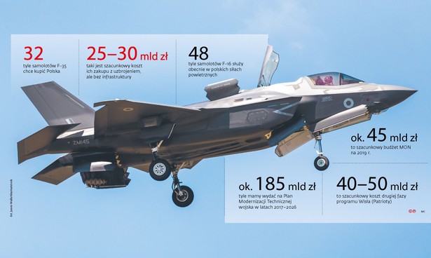 Zakup myśliwców F-35 spowolni modernizację wojska