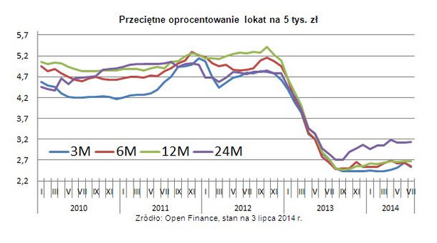 Przeciętne oprocentowanie lokat na 5 tys. zł