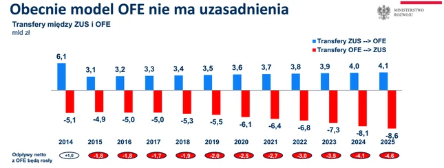 Skutki suwaka dla OFE