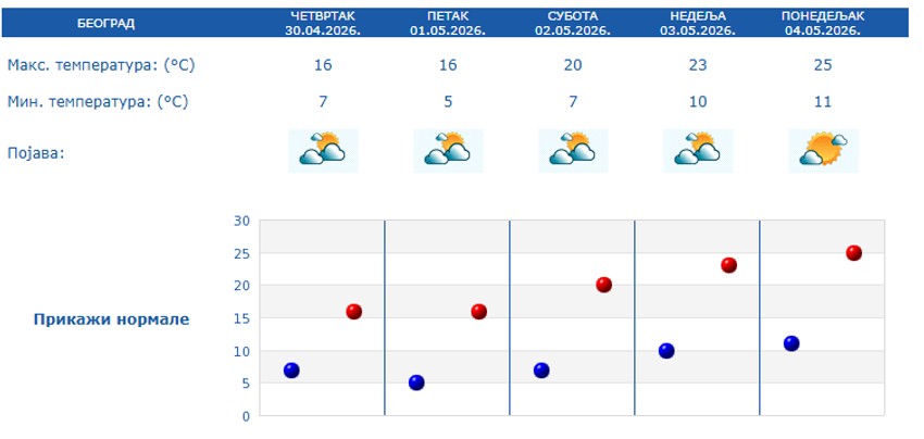Prognoza za 5 dana, Beograd