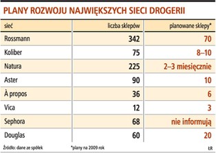 W tym roku ma powstać 200 drogerii