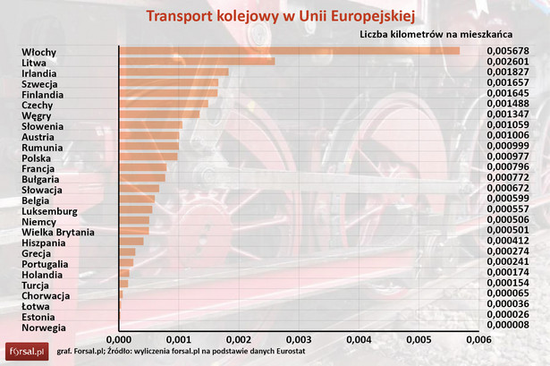 Transport kolejowy w Unii Europejskiej - Liczba kilometrów na mieszkańca