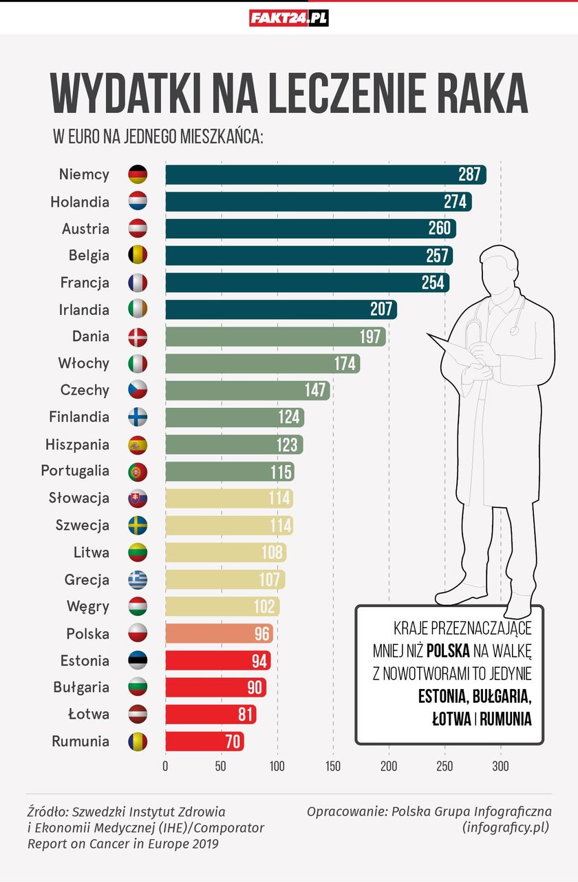 Wydatki na leczenie raka (Unia Europejska)