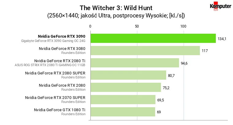 Nvidia GeForce RTX 3090 – The Witcher 3 Wild Hunt WQHD