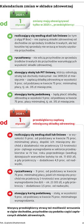 Kalendarium zmian w składce zdrowotnej