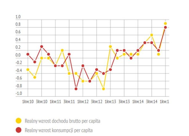 Dobre wiadomości. Rośnie dochód gospodarstw domowych i konsumpcja w UE [INFOGRAFIKA]