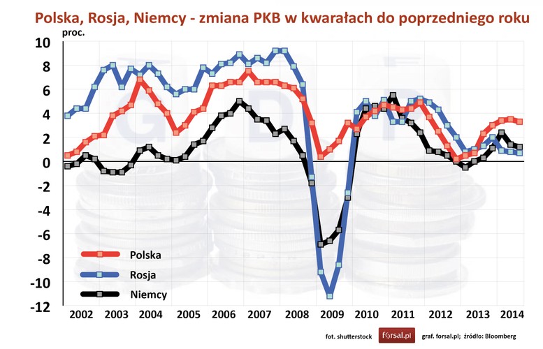 Gospodarka niemiecka rozwijała się w tempie 3-4% w latach 2010-11, po czym tempo to wyhamowało do 0,4% w 2013 r. W bieżącym ma wzrosnąć do 1,4%, ale poziom zbliżony do 1,5% może się w kolejnych dwóch latach utrzymywać. Najnowsze projekcje makroekonomiczne zaprezentowane przez EBC dla strefy euro nie napawają optymizmem, bowiem zmniejszono szacunki dynamiki PKB na obecny i dwa kolejne lata, a także inflacji HICP, przy czym większe jest ryzyko niezrealizowania centralnej ścieżki niż jej przekroczenia. W najnowszym półrocznym raporcie Bundesbanku także zrewidowano w dół prognozy dla Niemiec. W tym roku wzrost ma wynieść 1,4% (wcześniej 1,9%), w 2015 r. ma to być 1%, a w 2016 r. 1,6% (wcześniej było to, odpowiednio, 2 i 1,8%). Z drugiej jednak strony ten zły outlook może zmuszać EBC do dodatkowych działań luzujących politykę pieniężną i dostarczających płynność do sektora bankowego. Niemcy także byłyby bezpośrednim beneficjentem tego programu, a dodatkowo tej mocno eksportowej gospodarce sprzyjałby niski kurs eurodolara. To, co jest sporym ryzykiem to kondycja francuskiej ekonomii, pogrążonej w stagnacji, a będącej znaczącym handlowym partnerem Niemiec. Natomiast powoli podnosi się gospodarka południa Europy, co jest pozytywnym sygnałem.