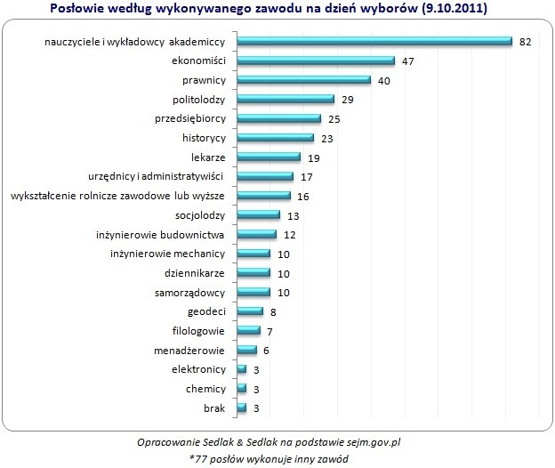 Wykonywany zawód zazwyczaj pokrywa się z wyuczoną profesją. Źródło: rynekpracy.pl