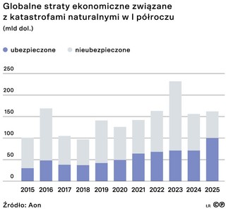 Globalne straty ekonomiczne związane z katastrofami naturalnymi w I półroczu