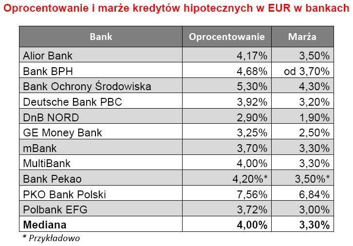 Oprocentowanie i marża kredytów hipotecznych w EUR w bankach
