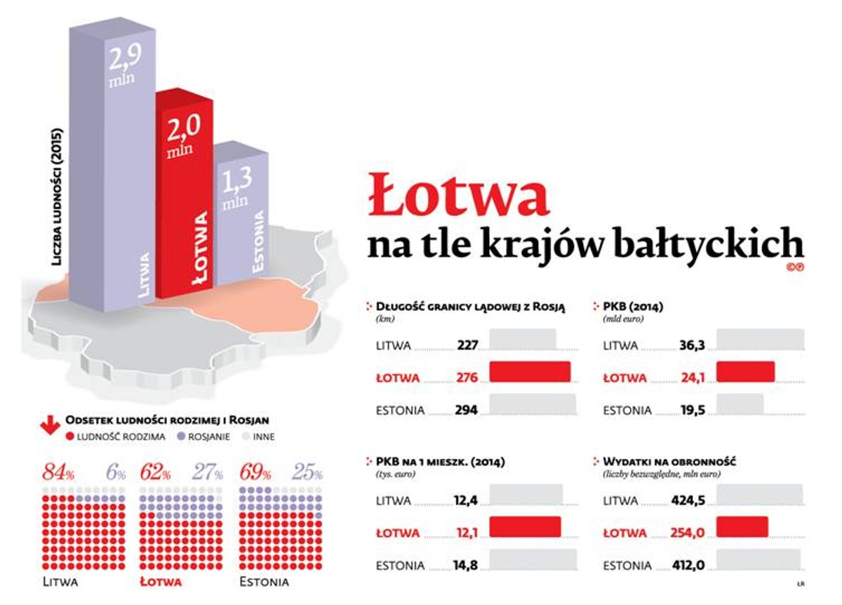 Łotwa na tle krajów bałtyckich