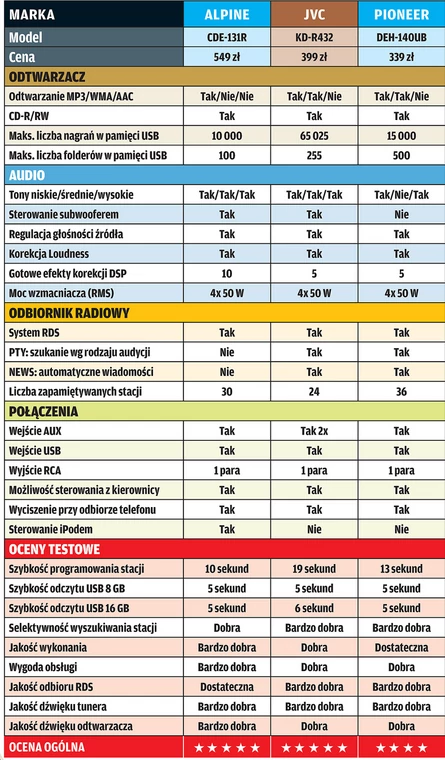 Tanie radio do samochodu nie musi być chińskiej marki (test markowych radioodtwarzaczy)
