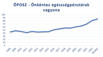Az egészségpénztárakban kezelt összesített megtakarítás az időszak végére meghaladta a 87 milliárd forintot.