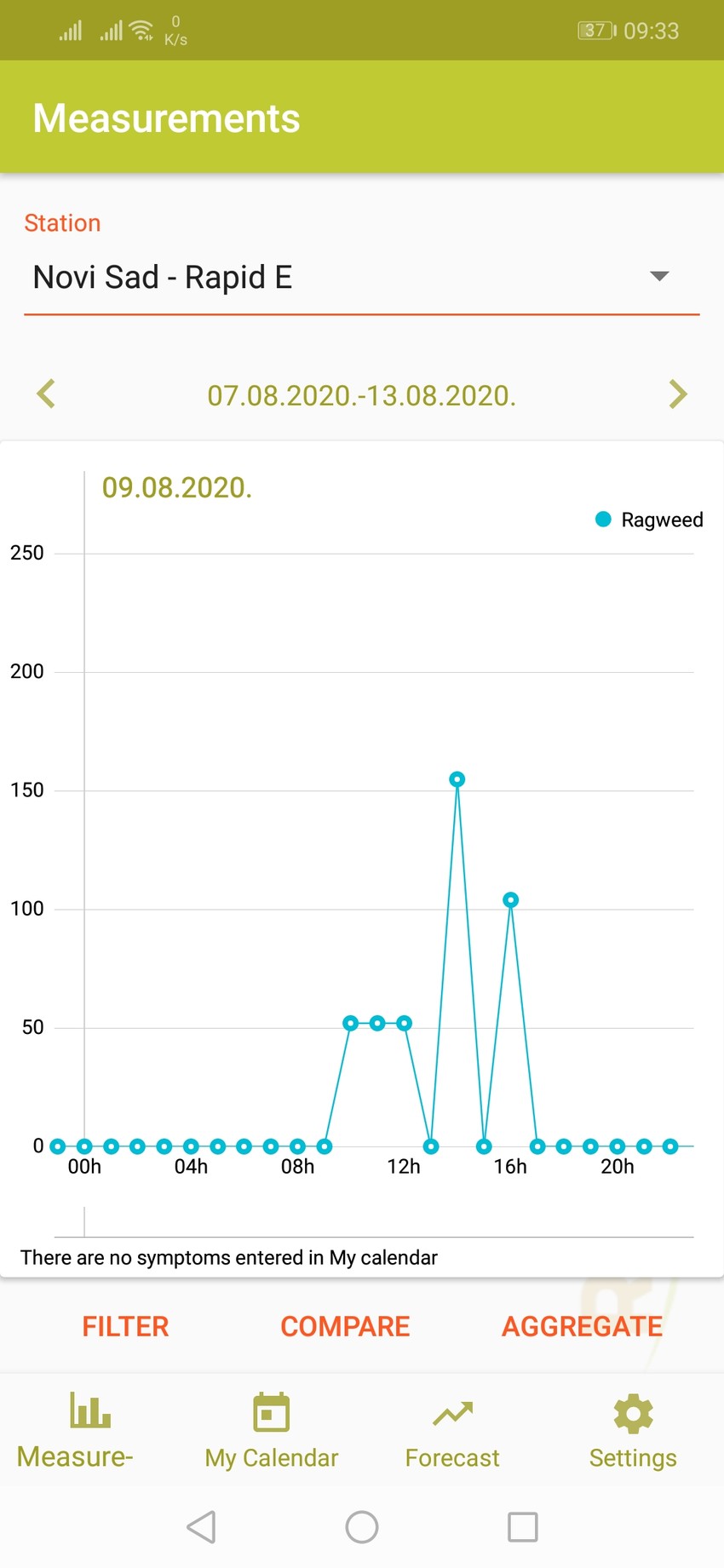 Najveće vrednosti mogu biti zabeležene i nešto kasnije, oko ranog poslepodneva