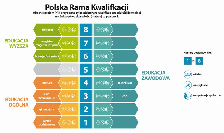 Poziomy Polskiej Ramy Kwalifikacji