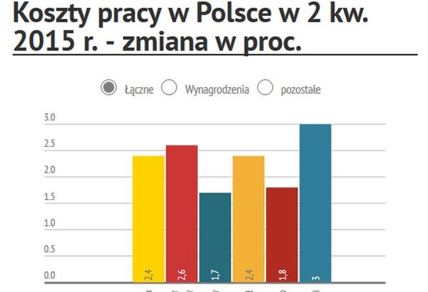 Sprawdź, gdzie w Europie koszty zatrudnienia rosną najszybciej