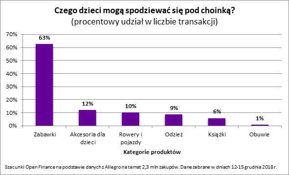 Czego dzieci mogą spodziewać się pod choinką?