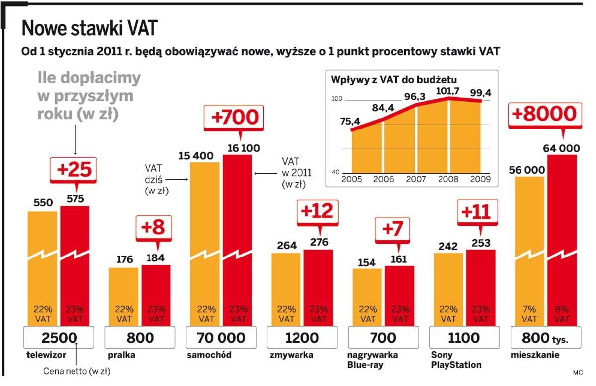 Nowe stawki VAT