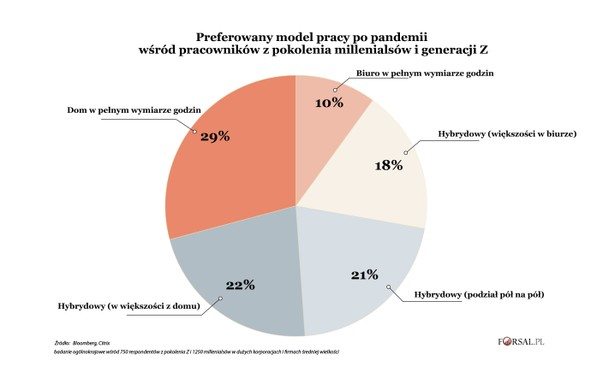 Preferowany model pracy wśród pracowników po pandemii