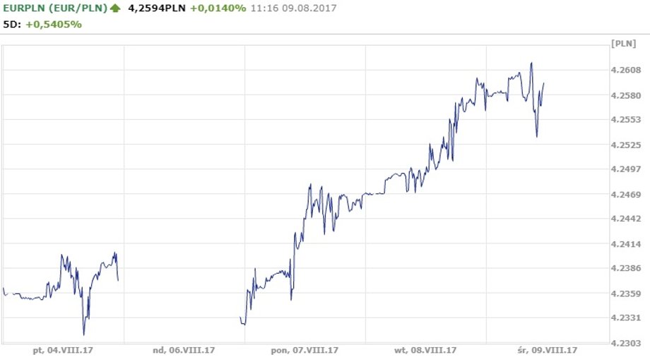 Notowania EUR/PLN