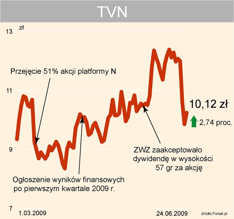 Kurs TVN